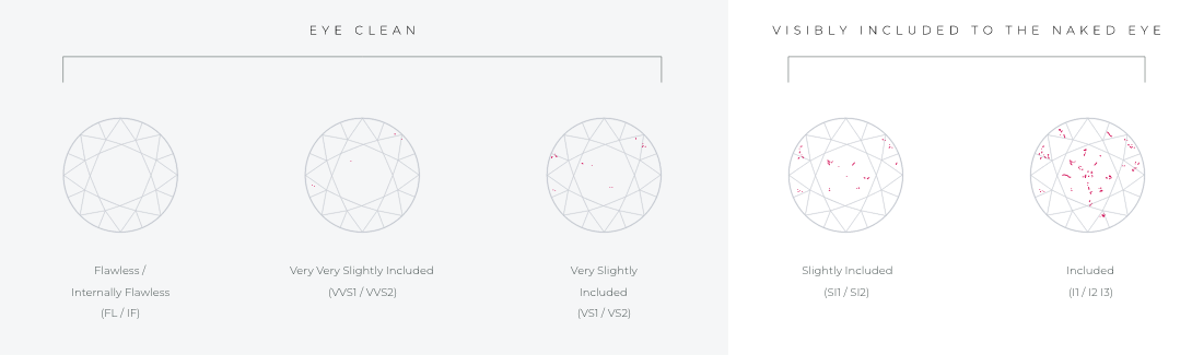 An illustration showing the difference in inclusions which determines the diamond's clarity grade - from Flawless (FL) to Visually included (I3)